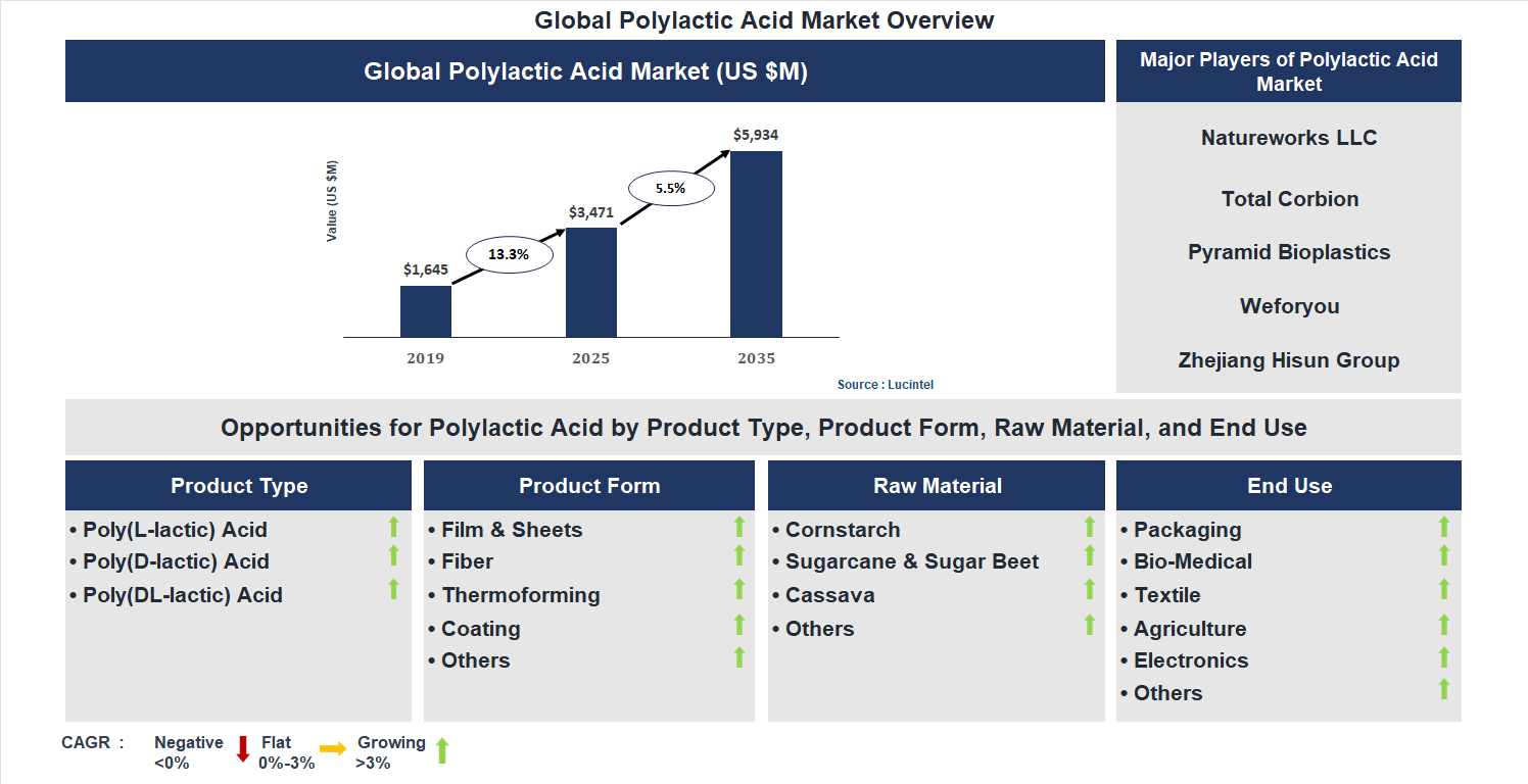 Polylactic Acid Market Trends and Forecast